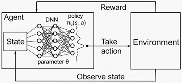 Deep Q Networks (DQN) Reinforcement Learning - The Engineering Projects