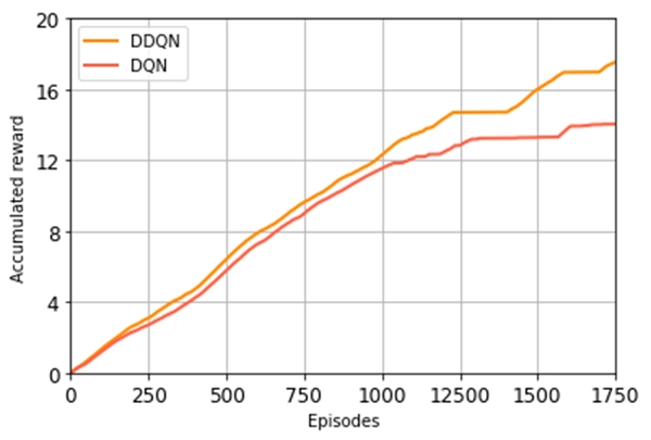 What is a Double Deep Q Network? - The Engineering Projects