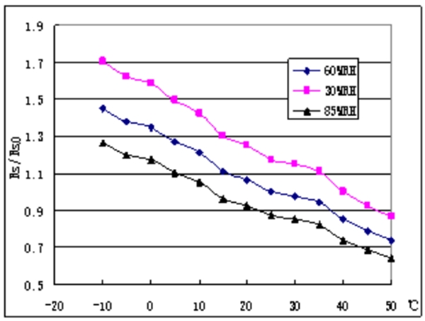 MQ131 Ozone Gas Sensor: Datasheet, Pinout & Working - The Engineering ...