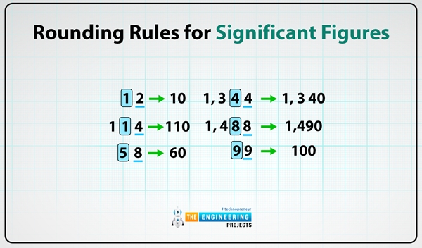 Significant Figures - Definition, Rules, Examples & Problems - The ...