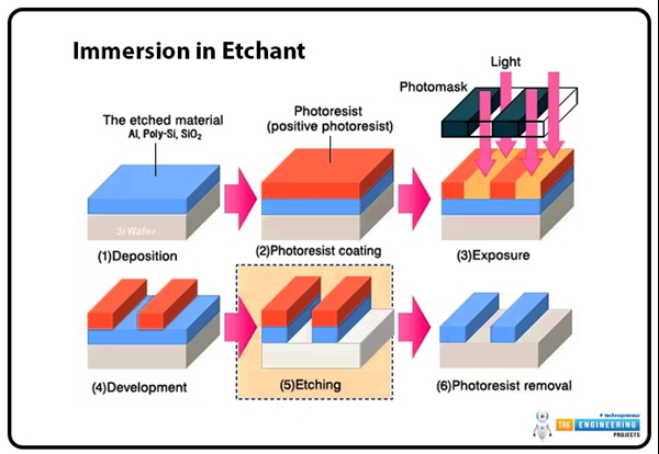 Introduction to the PCB Etching Process - The Engineering Projects
