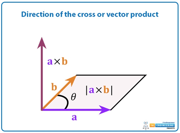 Cross or Vector Product in Physics - The Engineering Projects