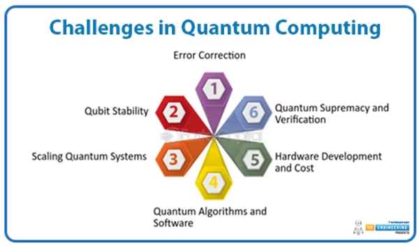 Introduction to Quantum Computing - The Engineering Projects