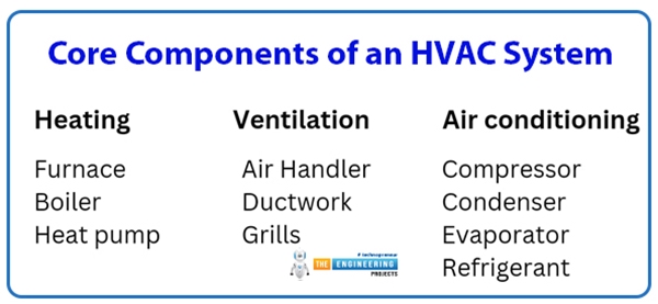Hvac Overview Components Working Principle of HVAC System - The Engineering Projects