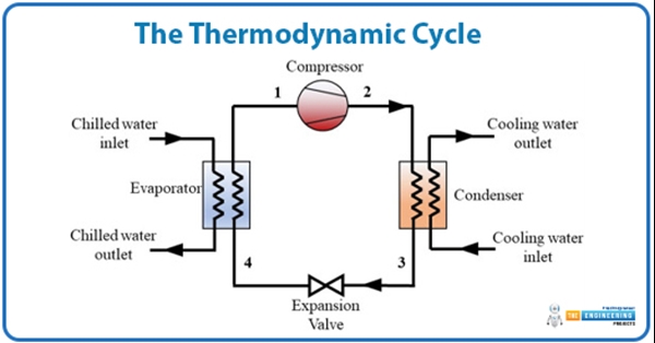 Working Principle of HVAC System - The Engineering Projects
