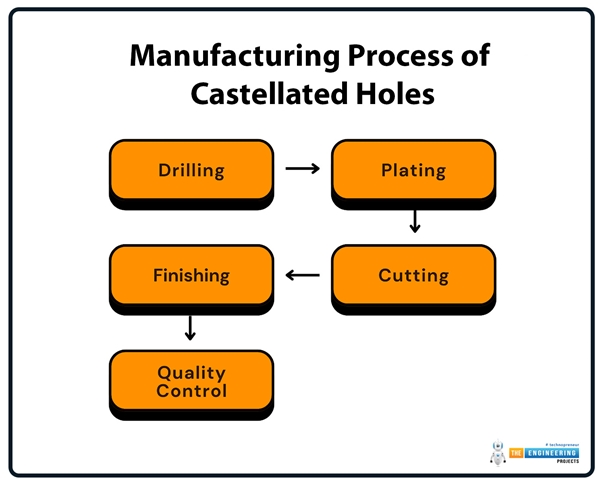 Castellated Hig Mill What is PCB Castellation and Castellated Holes? - The Engineering Projects