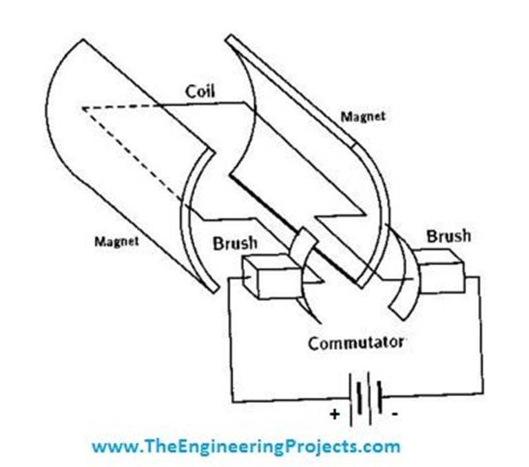 Brushed DC Motor The Engineering Projects