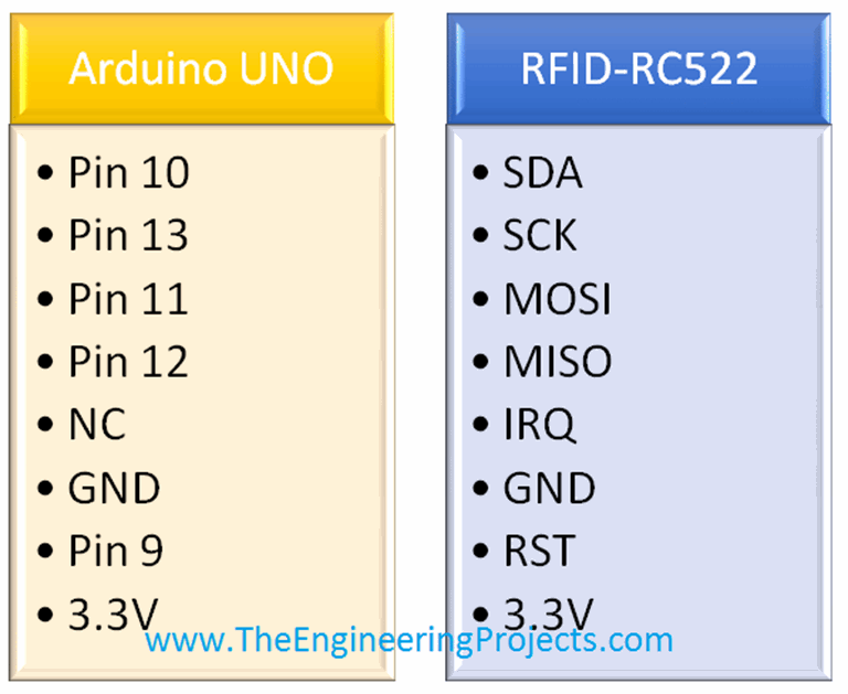 RFID RC522 Pin Diagram