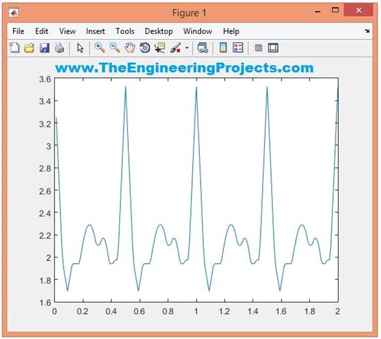 ECG Simulation Using MATLAB - The Engineering Projects