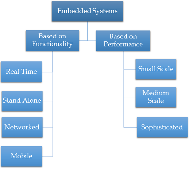 What Is An Embedded System? Definition, Examples, Types & Development ...