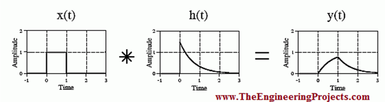 Convolution in MATLAB - The Engineering Projects