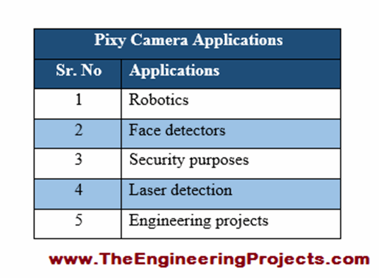 Introduction to Pixy Camera - The Engineering Projects