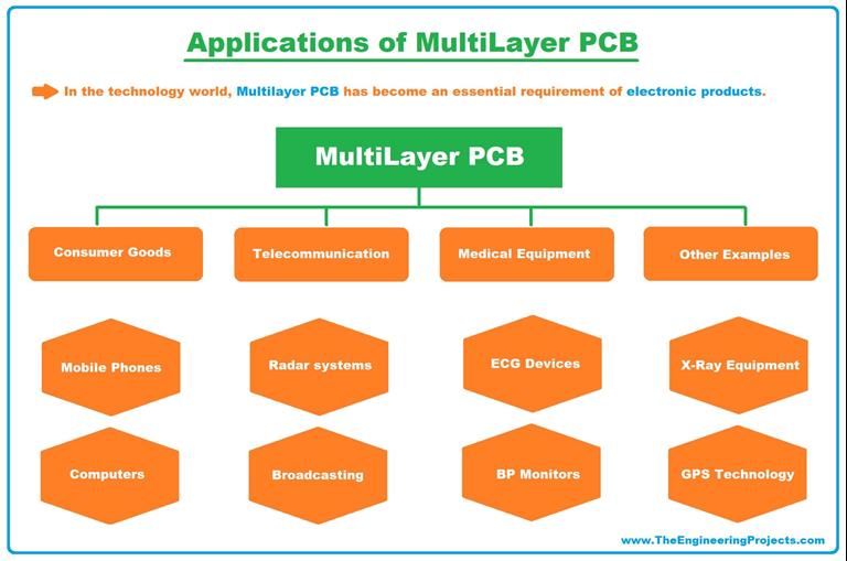 What Is Multilayer PCB? Definition, Manufacturing & Applications - The ...