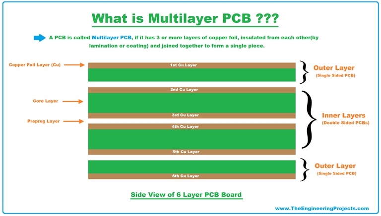 What is Multilayer PCB? Definition, Manufacturing & Applications - The ...