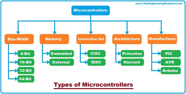 What is a Microcontroller? Programming, Definition, Types & Examples ...