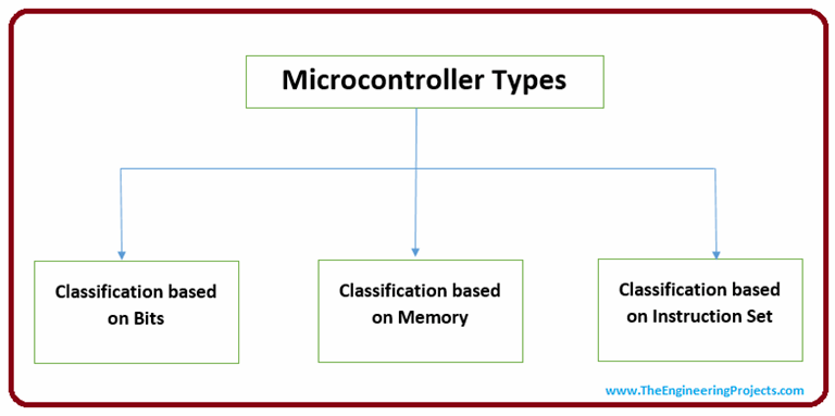 What is a Microcontroller? Programming, Definition, Types & Examples ...