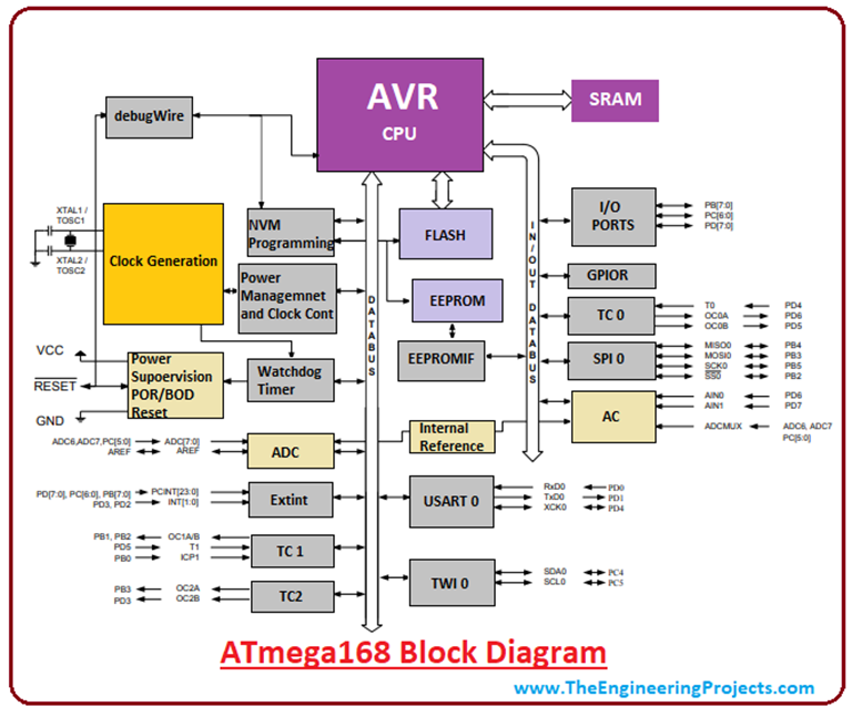 Introduction to ATmega168 - The Engineering Projects