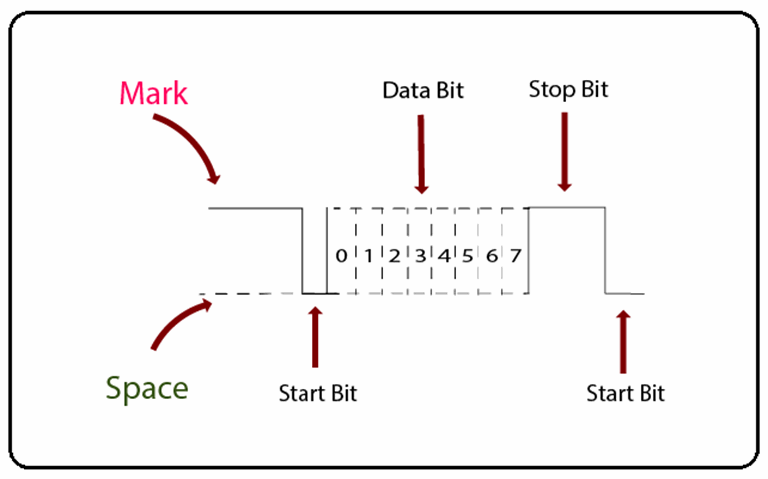 Introduction to RS 232 - The Engineering Projects