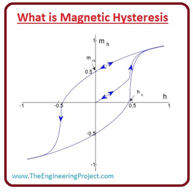 What Is Magnetic Hysteresis - The Engineering Projects