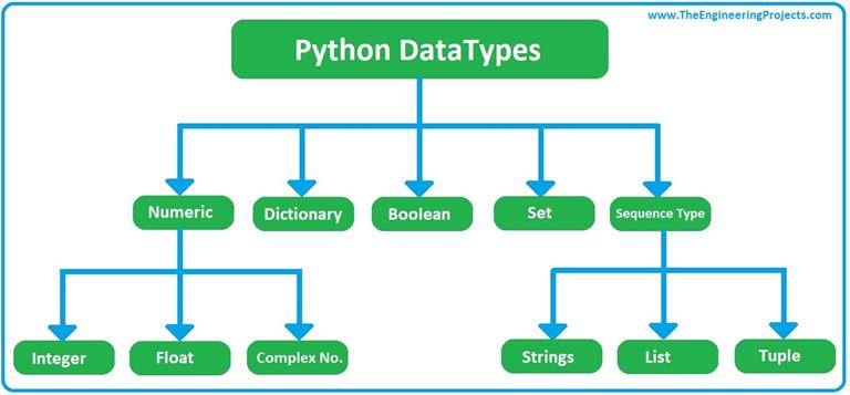 How to use Data Types in Python - The Engineering Projects