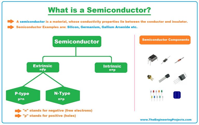 What is a Semiconductor? Types, Examples & Applications - The ...