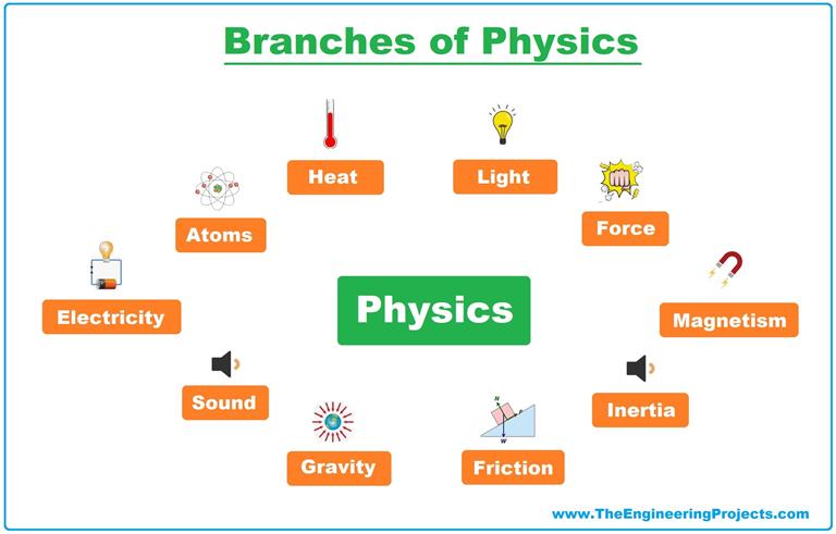 phd physics branches