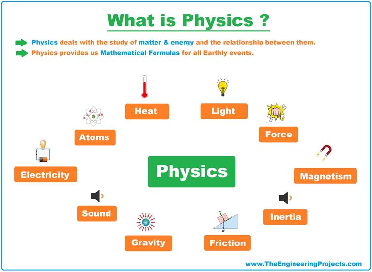 What is Physics? Definition, Branches, Books and Scientists The