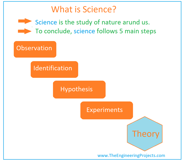 What is Science? Definition, Branches, Books and Scientists The