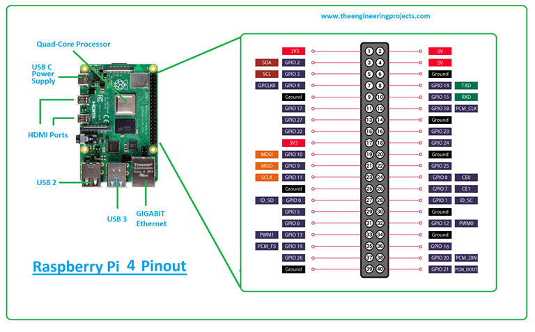 What Is Raspberry Pi 4 Pinout Specs Projects And Datasheet The Engineering Projects