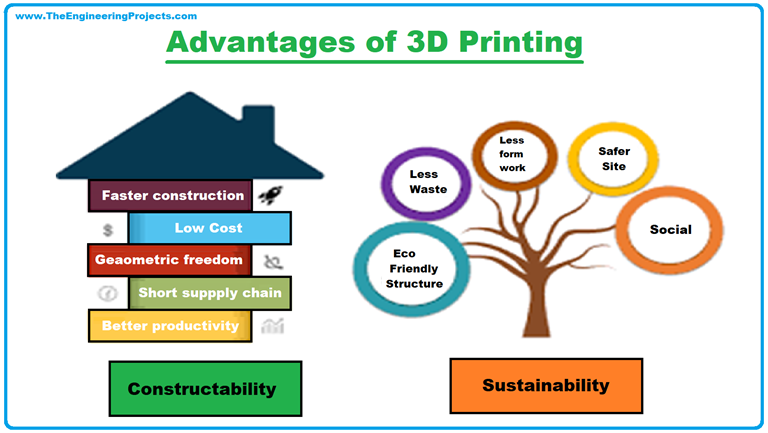 What Is 3D Printing? Definition, Technology And Applications - The ...