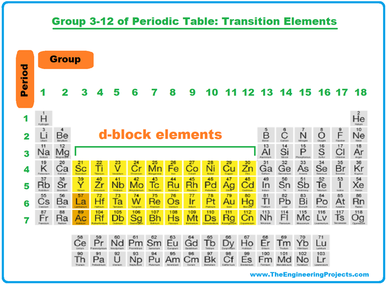 Periodic Table of Elements: Definition, Groups & Trends - The ...