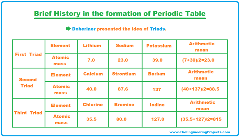 periodic-table-of-elements-definition-groups-trends-the-engineering-projects