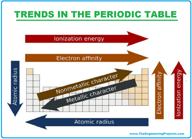 Periodic Table of Elements: Definition, Groups & Trends - The 