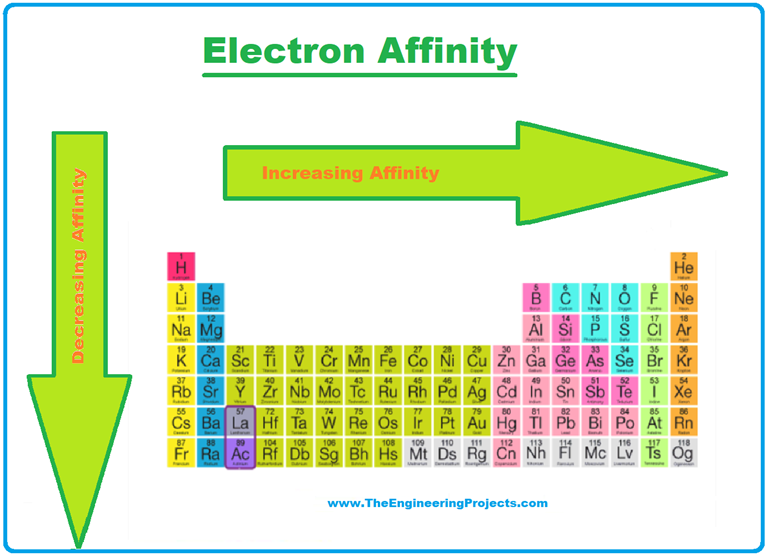 Periodic Table Of Elements: Definition, Groups & Trends - The ...