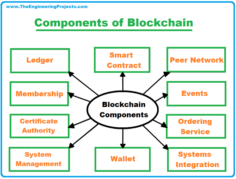 Blockchain Technology: Definition, Structure, Architecture & Components ...