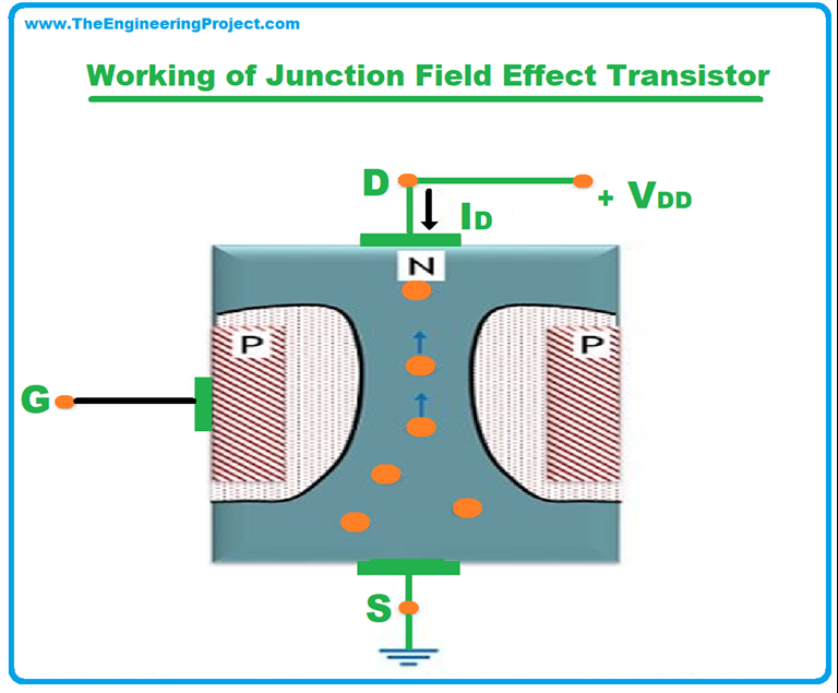 FET Definition, Symbol, Working, Characteristics, Types & Applications