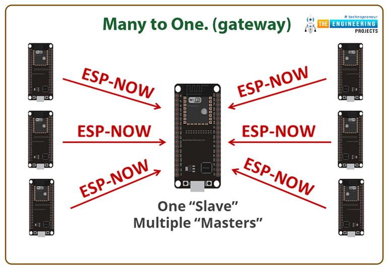 ESP-NOW Protocol with ESP32 and ESP8266 - The Engineering Projects