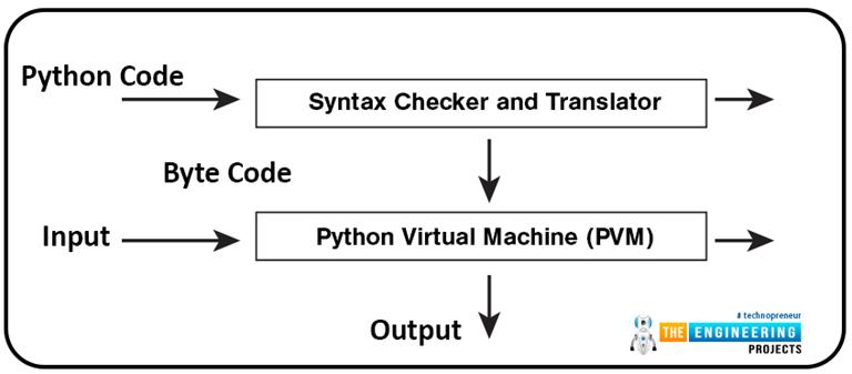 Writing First Code in Python (Hello World) - The Engineering Projects