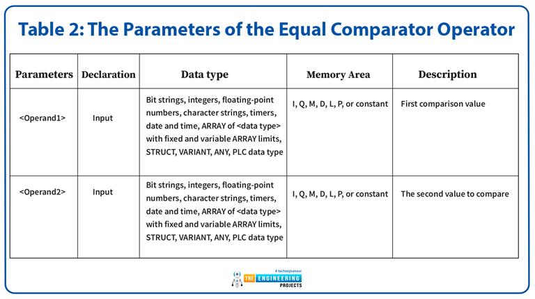 Comparator Operators In Ladder Logic Programming - The Engineering Projects