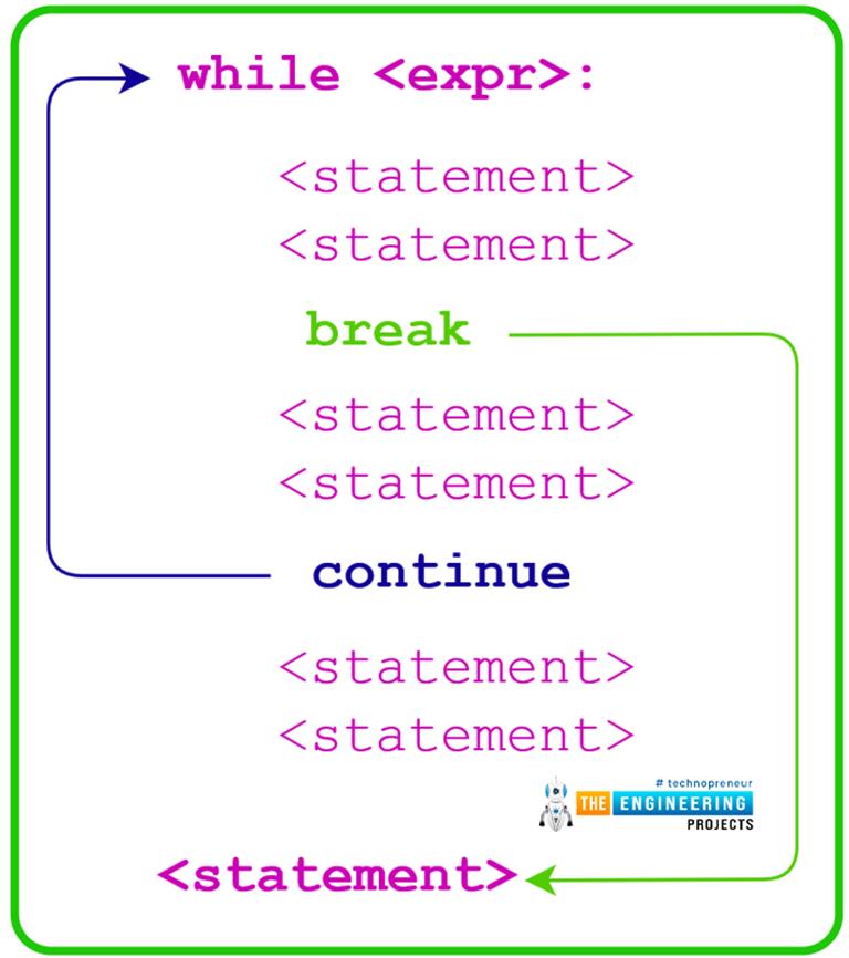 While Loop in Python - The Engineering Projects