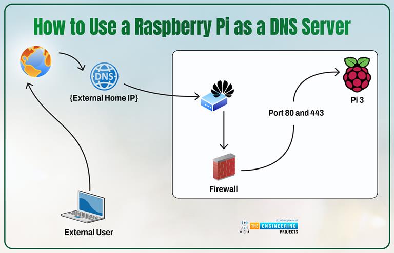 How to Use a Raspberry Pi as a DNS Server - The Engineering Projects