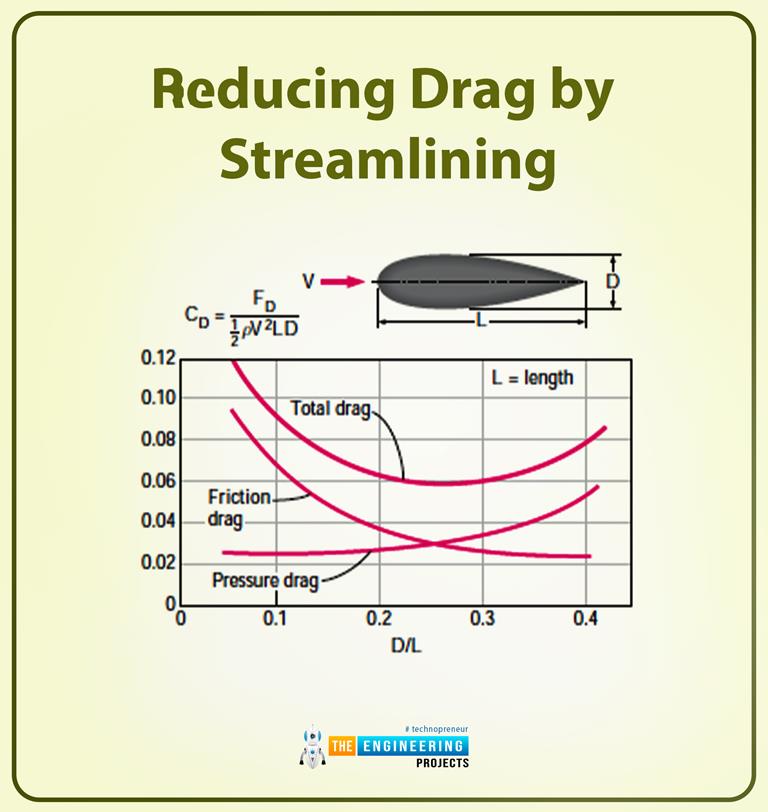 Drag And Lift In Fluids - The Engineering Projects