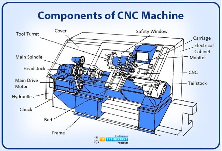 What is CNC Machining? Definition, Processes, Types & Components