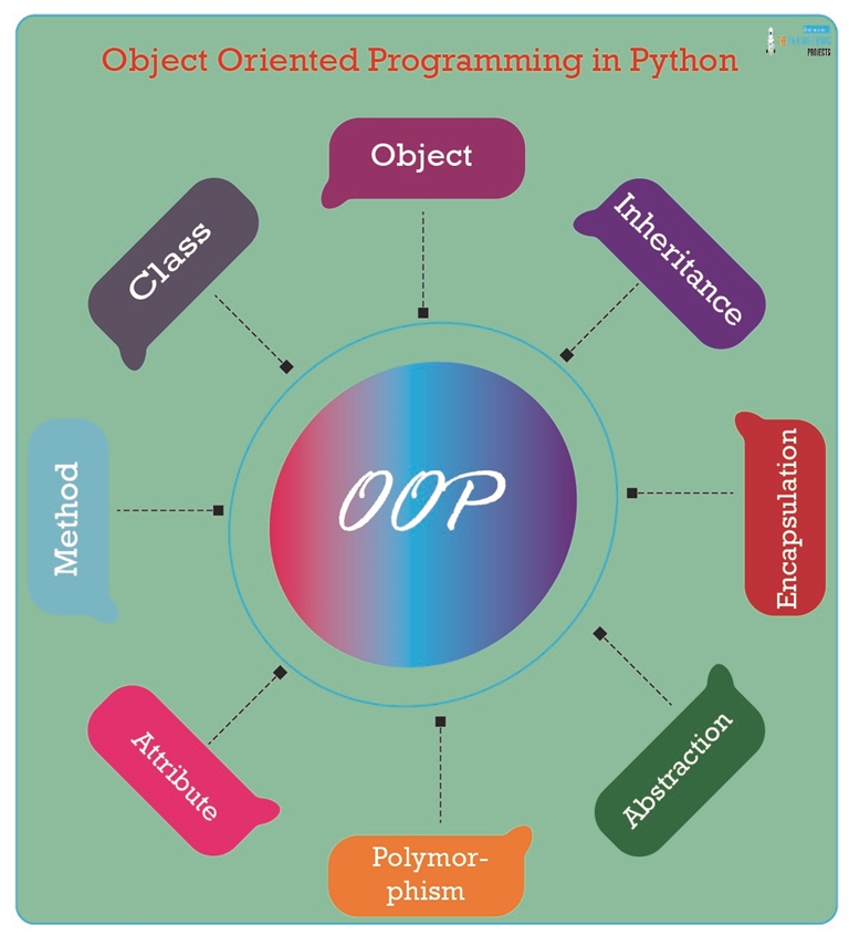 Object Oriented Programming in Python - The Engineering Projects