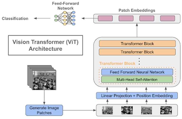 Vision Transformer Neural Network Architecture - The Engineering Projects