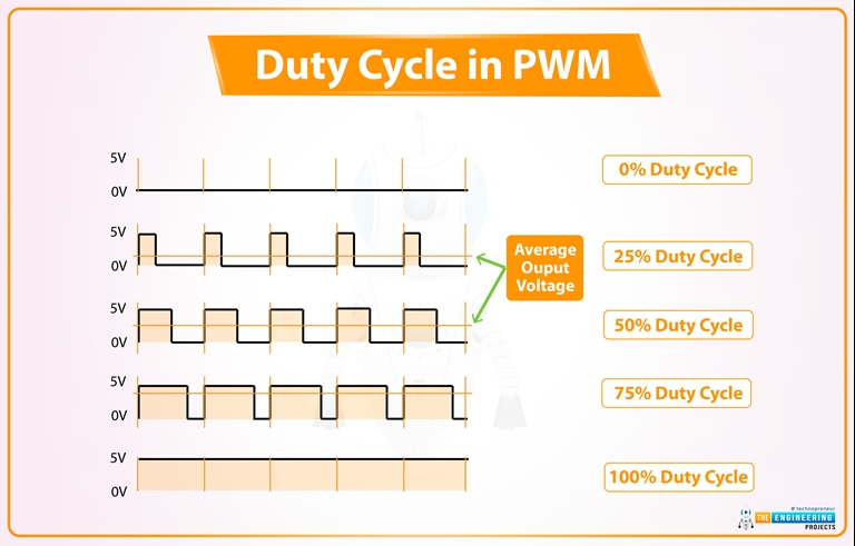 ESP32 PWM(Pulse Width Modulation) in Arduino IDE - The Engineering Projects