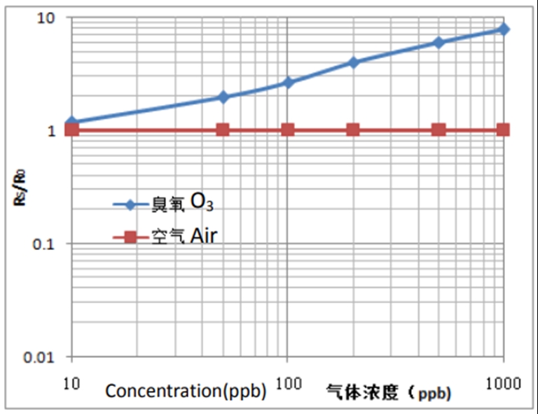 MQ131 Ozone Gas Sensor: Datasheet, Pinout & Working - The Engineering ...