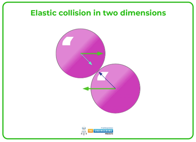 What is Collision? Elastic and Inelastic Collision - The Engineering ...