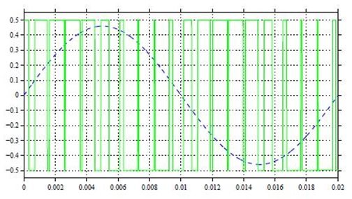 Introduction to Multilevel Inverters,Inverter topologies, multilevel inverters introduction, diode clamped inverter, cascaded hbridge inverter,