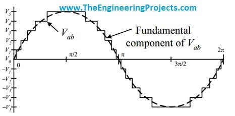 Introduction to Multilevel Inverters,Inverter topologies, multilevel inverters introduction, diode clamped inverter, cascaded hbridge inverter,